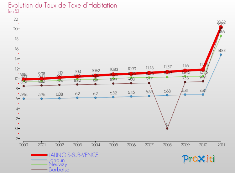 Evolution du taux de la taxe d'habitation pour LAUNOIS-SUR-VENCE et les communes proches Comparaison des taux de la taxe d'habitation pour LAUNOIS-SUR-VENCE et les communes voisines