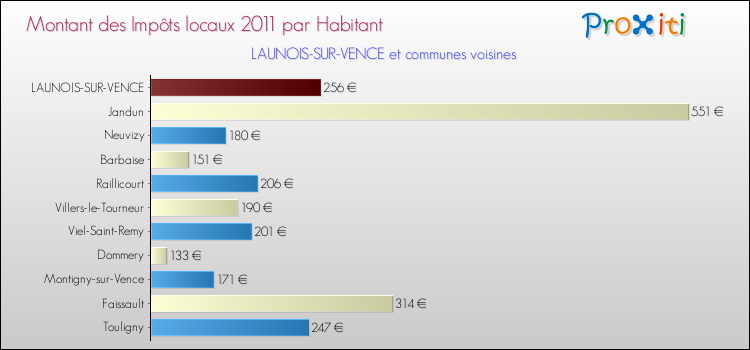 Montant des impôts locaux par Habitant pour LAUNOIS-SUR-VENCE et les communes proches Comparaison des impôts locaux par habitant pour LAUNOIS-SUR-VENCE et les communes voisines