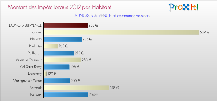 Montant des impôts locaux par Habitant pour LAUNOIS-SUR-VENCE et les communes proches Comparaison des impôts locaux par habitant pour LAUNOIS-SUR-VENCE et les communes voisines