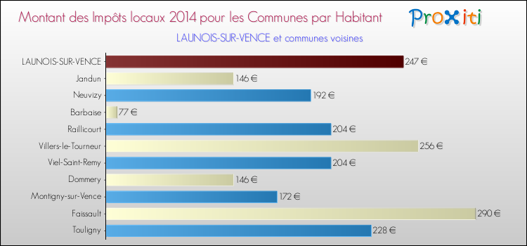 Montant des impôts locaux par Habitant pour LAUNOIS-SUR-VENCE et les communes proches en 2014 Comparaison des impôts locaux par habitant pour LAUNOIS-SUR-VENCE et les communes voisines en 2014
