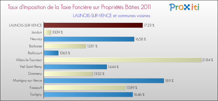 Taux d'imposition de la taxe foncière sur le bati 2011 pour LAUNOIS-SUR-VENCE et les communes proches Comparaison des taux d'imposition de la taxe foncière sur le bati 2011 pour LAUNOIS-SUR-VENCE et les communes voisines