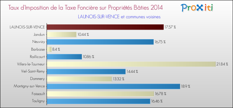 Taux d'imposition de la taxe foncière sur le bati 2014 pour LAUNOIS-SUR-VENCE et les communes proches Comparaison des taux d'imposition de la taxe foncière sur le bati 2014 pour LAUNOIS-SUR-VENCE et les communes voisines