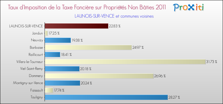 Taux d'imposition de la taxe foncière sur les immeubles et terrains non batis 2011 pour LAUNOIS-SUR-VENCE et les communes proches Comparaison des taux d'imposition de la taxe foncière sur les immeubles et terrains non batis 2011 pour LAUNOIS-SUR-VENCE et les communes voisines