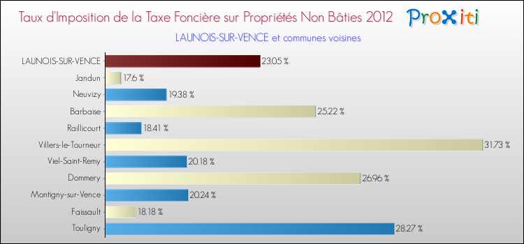 Taux d'imposition de la taxe foncière sur les immeubles et terrains non batis 2012 pour LAUNOIS-SUR-VENCE et les communes proches Comparaison des taux d'imposition de la taxe foncière sur les immeubles et terrains non batis 2012 pour LAUNOIS-SUR-VENCE et les communes voisines