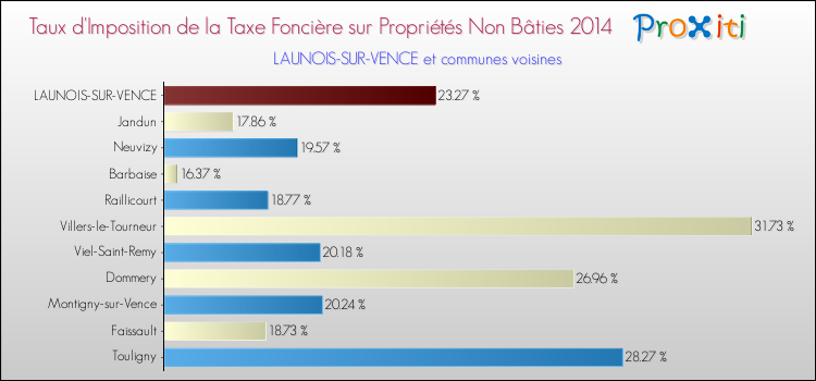 Taux d'imposition de la taxe foncière sur les immeubles et terrains non batis 2014 pour LAUNOIS-SUR-VENCE et les communes proches Comparaison des taux d'imposition de la taxe foncière sur les immeubles et terrains non batis 2014 pour LAUNOIS-SUR-VENCE et les communes voisines