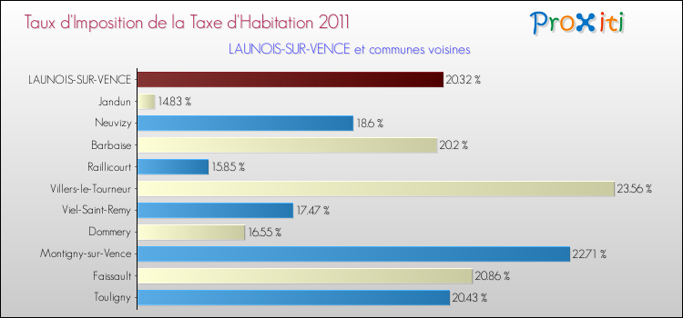 Taux d'imposition de la taxe d'habitation 2011 pour LAUNOIS-SUR-VENCE et les communes proches Comparaison des taux d'imposition de la taxe d'habitation 2011 pour LAUNOIS-SUR-VENCE et les communes voisines