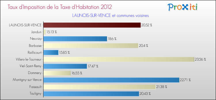 Taux d'imposition de la taxe d'habitation 2012 pour LAUNOIS-SUR-VENCE et les communes proches Comparaison des taux d'imposition de la taxe d'habitation 2012 pour LAUNOIS-SUR-VENCE et les communes voisines