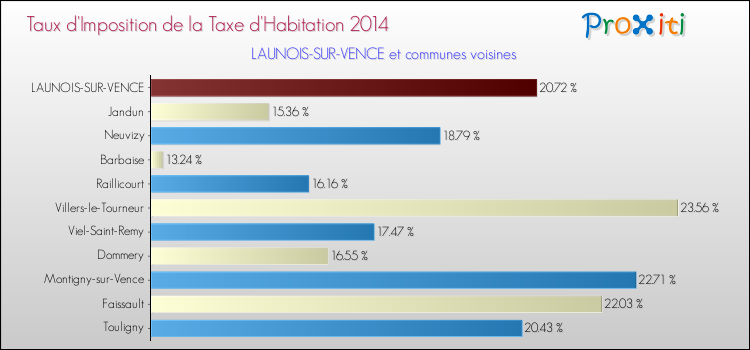 Taux d'imposition de la taxe d'habitation 2014 pour LAUNOIS-SUR-VENCE et les communes proches Comparaison des taux d'imposition de la taxe d'habitation 2014 pour LAUNOIS-SUR-VENCE et les communes voisines