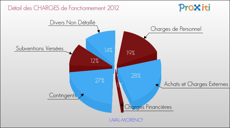 Décomposition des Charges de Fonctionnement 2012 de la commune de LAVAL-MORENCY Charges de Fonctionnement 2012 pour la commune de LAVAL-MORENCY