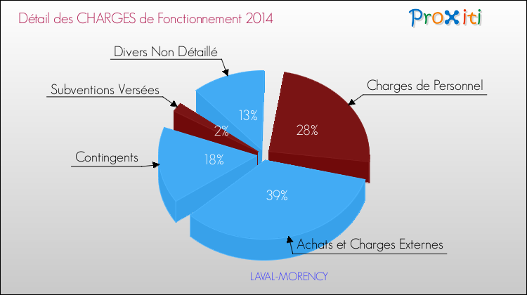 Décomposition des Charges de Fonctionnement 2014 de la commune de LAVAL-MORENCY Charges de Fonctionnement 2014 pour la commune de LAVAL-MORENCY