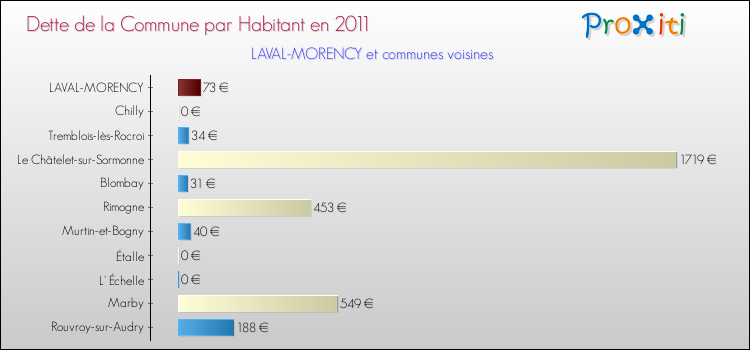 Dette par habitant de la commune en 2011 pour LAVAL-MORENCY et les communes proches Comparaison de la dette par habitant de la commune en 2011 pour LAVAL-MORENCY et les communes voisines
