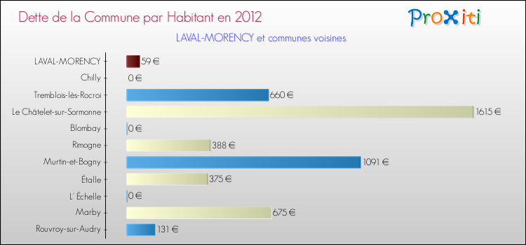 Dette par habitant de la commune en 2012 pour LAVAL-MORENCY et les communes proches Comparaison de la dette par habitant de la commune en 2012 pour LAVAL-MORENCY et les communes voisines