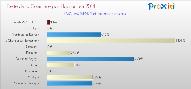 Dette par habitant de la commune en 2014 pour LAVAL-MORENCY et les communes proches Comparaison de la dette par habitant de la commune en 2014 pour LAVAL-MORENCY et les communes voisines