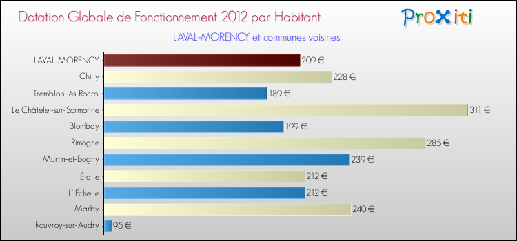 Montant des dotations globales de fonctionnement DGF par Habitant pour LAVAL-MORENCY et les communes proches Comparaison des des dotations globales de fonctionnement DGF par habitant pour LAVAL-MORENCY et les communes voisines