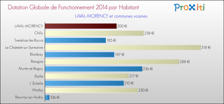 Montant des dotations globales de fonctionnement DGF par Habitant pour LAVAL-MORENCY et les communes proches en 2014. Comparaison des des dotations globales de fonctionnement DGF par habitant pour LAVAL-MORENCY et les communes voisines en 2014.