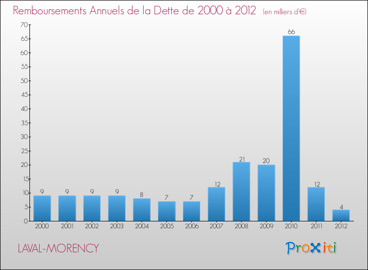 Evolution de l'annuité de la dette pour la commune de LAVAL-MORENCY de 2000 à 2012 Annuités de la dette pour LAVAL-MORENCY de 2000 à 2012