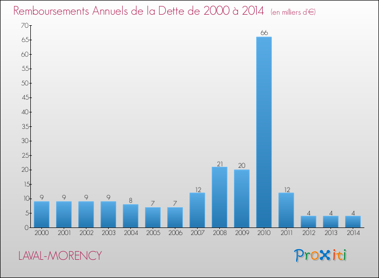 Evolution de l'annuité de la dette pour la commune de LAVAL-MORENCY de 2000 à 2014 Annuités de la dette pour LAVAL-MORENCY de 2000 à 2014