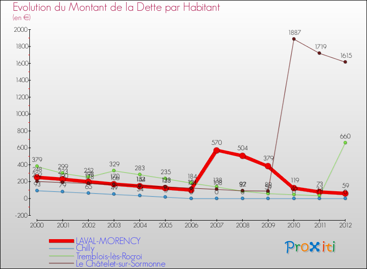 Evolution de la dette par habitant pour la commune de LAVAL-MORENCY et les communes proches de 2000 à 2012 Comparaison de la dette par habitant pour LAVAL-MORENCY et les communes voisines de 2000 à 2012