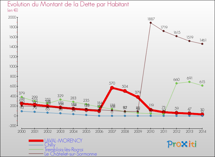 Evolution de la dette par habitant pour la commune de LAVAL-MORENCY et les communes proches de 2000 à 2014 Comparaison de la dette par habitant pour LAVAL-MORENCY et les communes voisines de 2000 à 2014