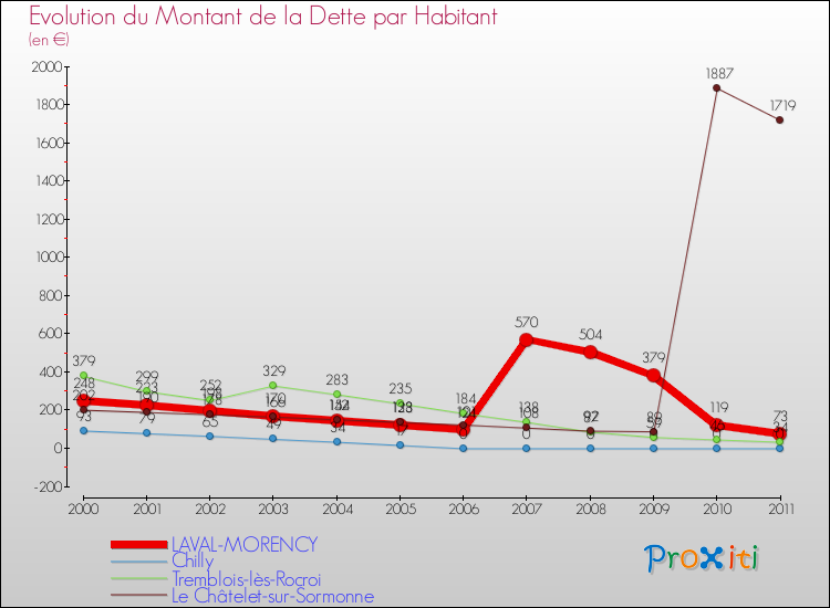 Evolution de la dette par habitant pour la commune de LAVAL-MORENCY et les communes proches Comparaison de la dette par habitant pour LAVAL-MORENCY et les communes voisines