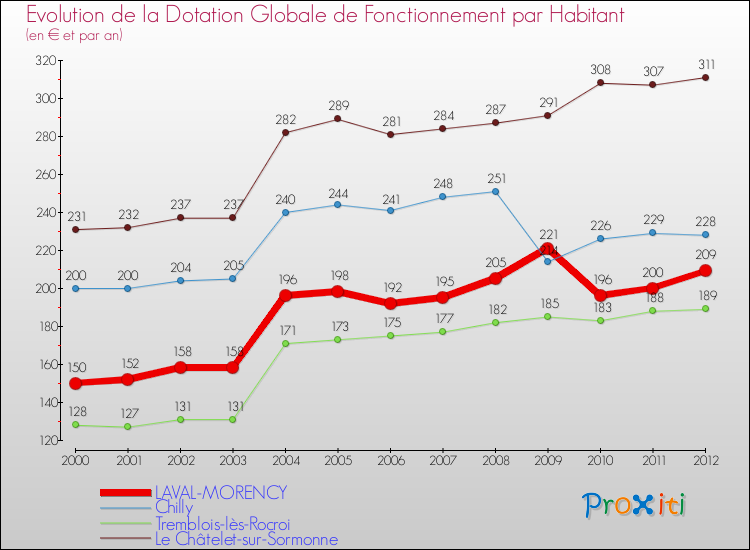 Evolution et montant de la dotation globale de fonctionnement par Habitant pour LAVAL-MORENCY et les communes proches Comparaison des dotations globales de fonctionnement par habitant pour LAVAL-MORENCY et les communes voisines