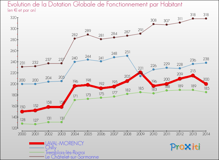 Evolution et montant de la dotation globale de fonctionnement par Habitant pour LAVAL-MORENCY et les communes proches de 2000 à 2014. Comparaison des dotations globales de fonctionnement par habitant pour LAVAL-MORENCY et les communes voisines de 2000 à 2014.
