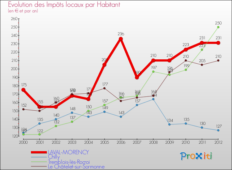 Evolution et montant des impôts locaux par Habitant pour LAVAL-MORENCY et les communes proches Comparaison des impôts locaux par habitant pour LAVAL-MORENCY et les communes voisines