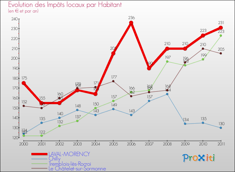Evolution et montant des impôts locaux par Habitant pour LAVAL-MORENCY et les communes proches Comparaison des impôts locaux par habitant pour LAVAL-MORENCY et les communes voisines