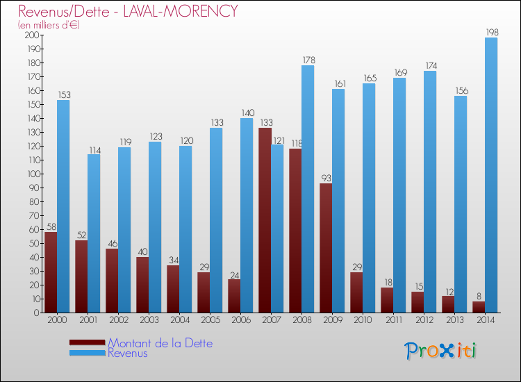Evolution comparée de la dette et des revenus pour la commune de LAVAL-MORENCY de 2000 à 2014 Comparaison de la dette et des revenus pour LAVAL-MORENCY de 2000 à 2014