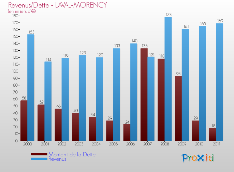 Evolution comparée de la dette et des revenus pour la commune de LAVAL-MORENCY de 2000 à 2011 Comparaison de la dette et des revenus pour LAVAL-MORENCY de 2000 à 2011