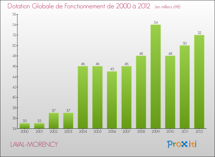 Evolution du montant de la Dotation Globale de Fonctionnement pour la commune de LAVAL-MORENCY de 2000 à 2012 Evolution du montant de la Dotation Globale de Fonctionnement pour LAVAL-MORENCY de 2000 à 2012