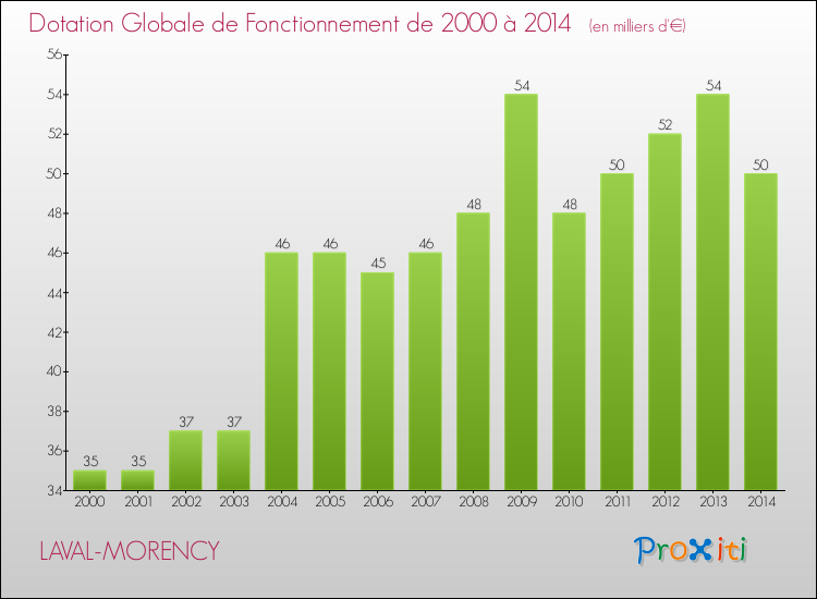 Evolution du montant de la Dotation Globale de Fonctionnement pour la commune de LAVAL-MORENCY de 2000 à 2014 Evolution du montant de la Dotation Globale de Fonctionnement pour LAVAL-MORENCY de 2000 à 2014