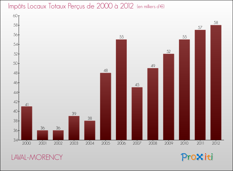 Evolution des Impôts Locaux pour la commune de LAVAL-MORENCY de 2000 à 2012 Evolution des Impôts Locaux pour LAVAL-MORENCY de 2000 à 2012