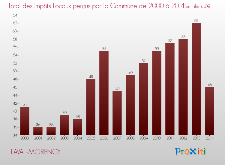 Evolution des Impôts Locaux pour la commune de LAVAL-MORENCY de 2000 à 2014 Evolution des Impôts Locaux pour LAVAL-MORENCY de 2000 à 2014