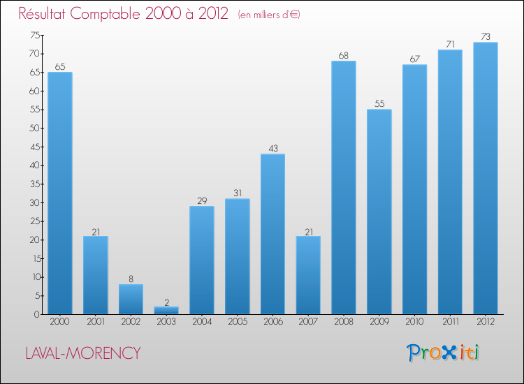 Evolution du résultat comptable pour la commune de LAVAL-MORENCY de 2000 à 2012 Evolution du résultat comptable pour LAVAL-MORENCY de 2000 à 2012