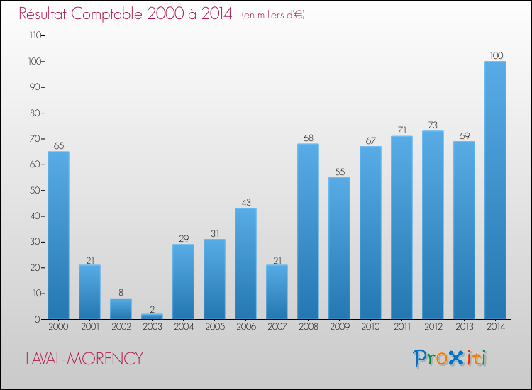 Evolution du résultat comptable pour la commune de LAVAL-MORENCY de 2000 à 2014 Evolution du résultat comptable pour LAVAL-MORENCY de 2000 à 2014