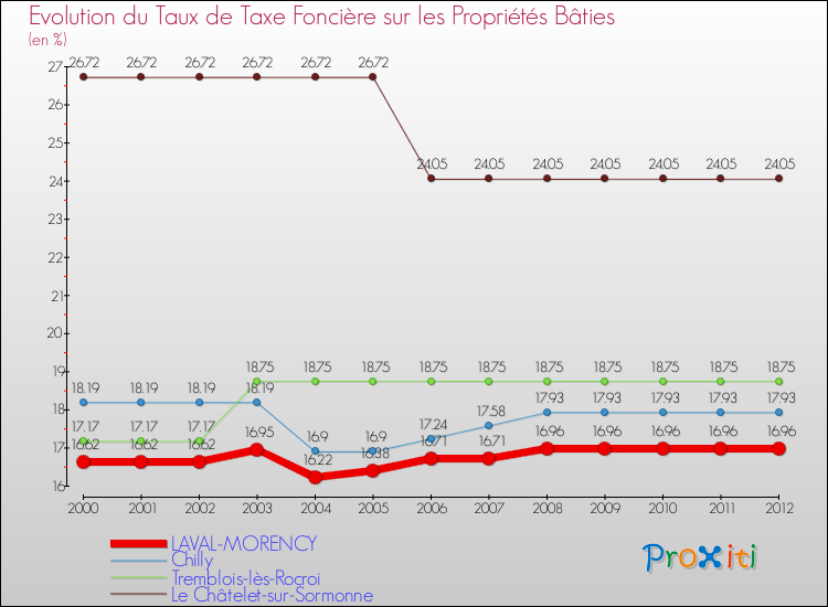 Evolution du taux de la taxe foncière sur le bati pour LAVAL-MORENCY et les communes proches de 2000 à 2012 Comparaison des taux de taxe foncière sur le bati pour LAVAL-MORENCY et les communes voisines de 2000 à 2012