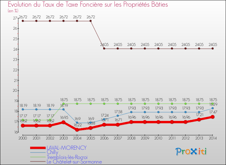 Evolution du taux de la taxe foncière sur le bati pour LAVAL-MORENCY et les communes proches de 2000 à 2014 Comparaison des taux de taxe foncière sur le bati pour LAVAL-MORENCY et les communes voisines de 2000 à 2014