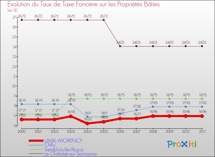 Evolution du taux de la taxe foncière sur le bati pour LAVAL-MORENCY et les communes proches Comparaison des taux de taxe foncière sur le bati pour LAVAL-MORENCY et les communes voisines