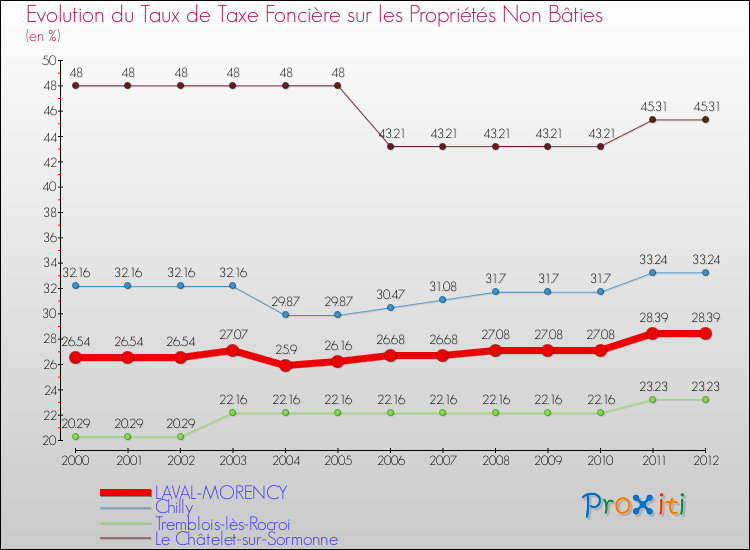 Evolution du taux de la taxe foncière sur les immeubles et terrains non batis pour LAVAL-MORENCY et les communes proches de 2000 à 2012 Comparaison des taux de la taxe foncière sur les immeubles et terrains non batis pour LAVAL-MORENCY et les communes voisines de 2000 à 2012