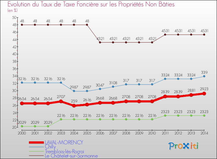 Evolution du taux de la taxe foncière sur les immeubles et terrains non batis pour LAVAL-MORENCY et les communes proches de 2000 à 2014 Comparaison des taux de la taxe foncière sur les immeubles et terrains non batis pour LAVAL-MORENCY et les communes voisines de 2000 à 2014