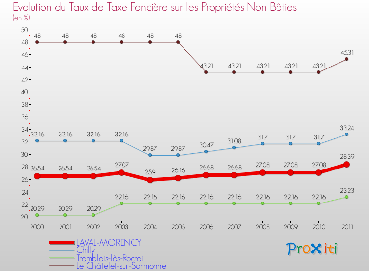 Evolution du taux de la taxe foncière sur les immeubles et terrains non batis pour LAVAL-MORENCY et les communes proches Comparaison des taux de la taxe foncière sur les immeubles et terrains non batis pour LAVAL-MORENCY et les communes voisines
