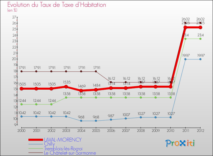 Evolution du taux de la taxe d'habitation pour LAVAL-MORENCY et les communes proches Comparaison des taux de la taxe d'habitation pour LAVAL-MORENCY et les communes voisines