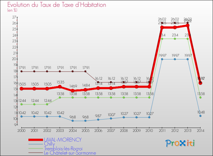 Evolution du taux de la taxe d'habitation pour LAVAL-MORENCY et les communes proches de 2000 à 2014 Comparaison des taux de la taxe d'habitation pour LAVAL-MORENCY et les communes voisines de 2000 à 2014
