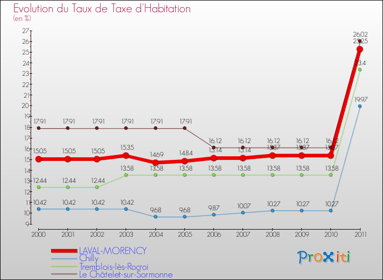 Evolution du taux de la taxe d'habitation pour LAVAL-MORENCY et les communes proches Comparaison des taux de la taxe d'habitation pour LAVAL-MORENCY et les communes voisines
