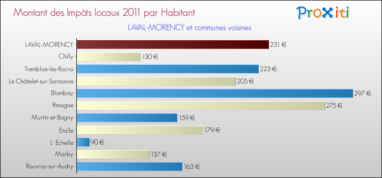 Montant des impôts locaux par Habitant pour LAVAL-MORENCY et les communes proches Comparaison des impôts locaux par habitant pour LAVAL-MORENCY et les communes voisines