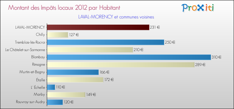Montant des impôts locaux par Habitant pour LAVAL-MORENCY et les communes proches Comparaison des impôts locaux par habitant pour LAVAL-MORENCY et les communes voisines