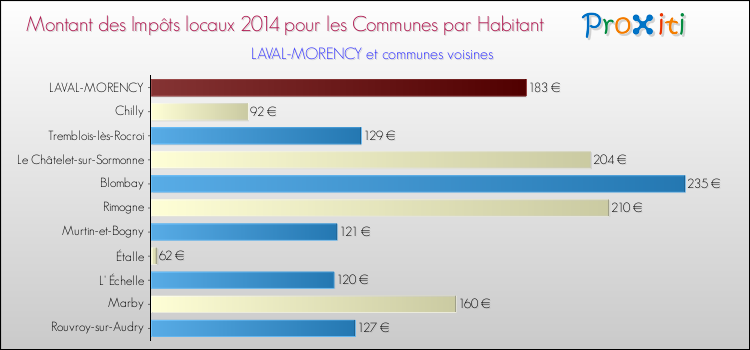 Montant des impôts locaux par Habitant pour LAVAL-MORENCY et les communes proches en 2014 Comparaison des impôts locaux par habitant pour LAVAL-MORENCY et les communes voisines en 2014