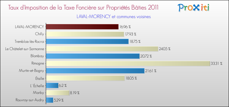 Taux d'imposition de la taxe foncière sur le bati 2011 pour LAVAL-MORENCY et les communes proches Comparaison des taux d'imposition de la taxe foncière sur le bati 2011 pour LAVAL-MORENCY et les communes voisines