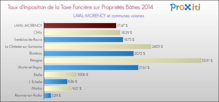 Taux d'imposition de la taxe foncière sur le bati 2014 pour LAVAL-MORENCY et les communes proches Comparaison des taux d'imposition de la taxe foncière sur le bati 2014 pour LAVAL-MORENCY et les communes voisines